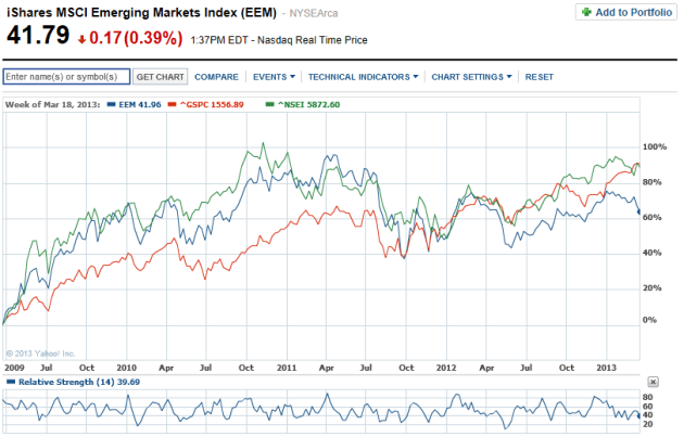 MCSI EM Index vs NIFTY vs SP500