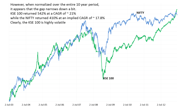 KSE vs NIFTY historical normalized