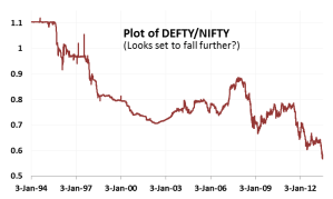 DEFTY per NIFTY unit