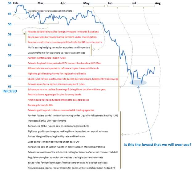 India Controls to Stem Rupee's Slide