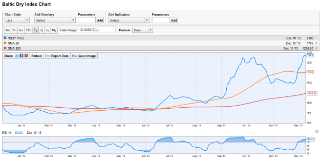 BDi technical from ycharts