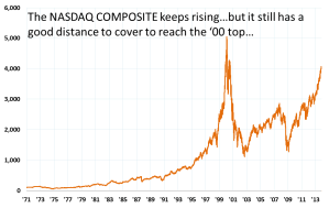 NASDAQ Composite