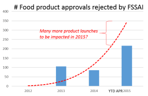 FSSAI Food Products Banned